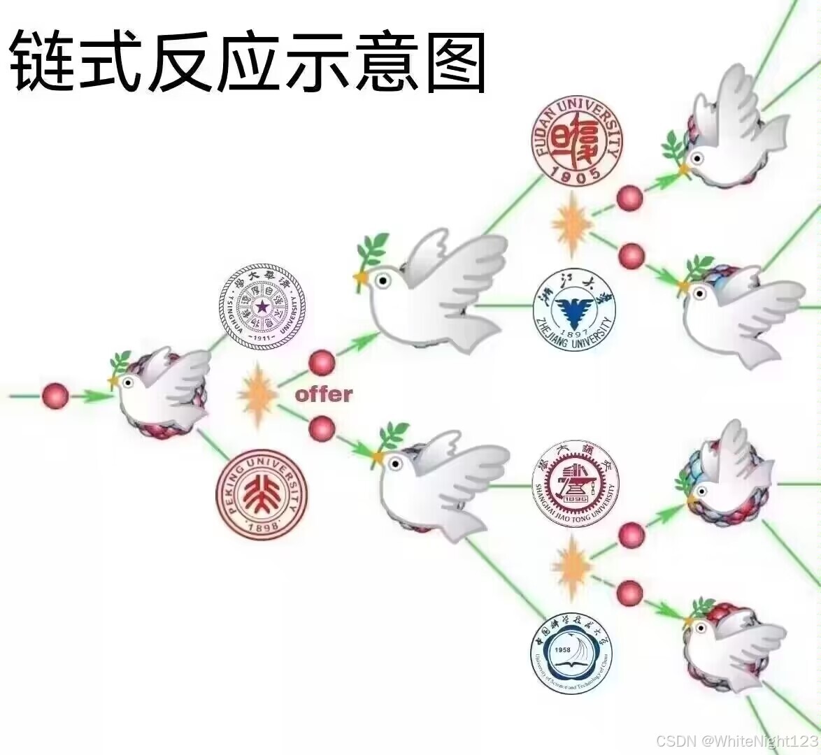 鸽链反应