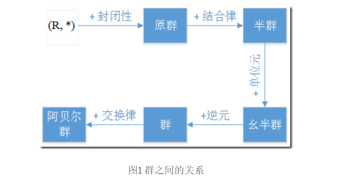 * 满足封闭性→原群；原群满足结合律→半群；半群存在单位元→幺半群；幺半群中所有元素存在逆元→群；群满足交换律→阿贝尔群*