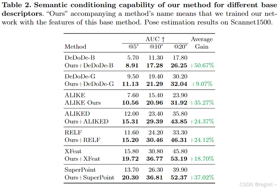 【论文笔记】Leveraging Semantic Cues from Foundation Vision Models for ...