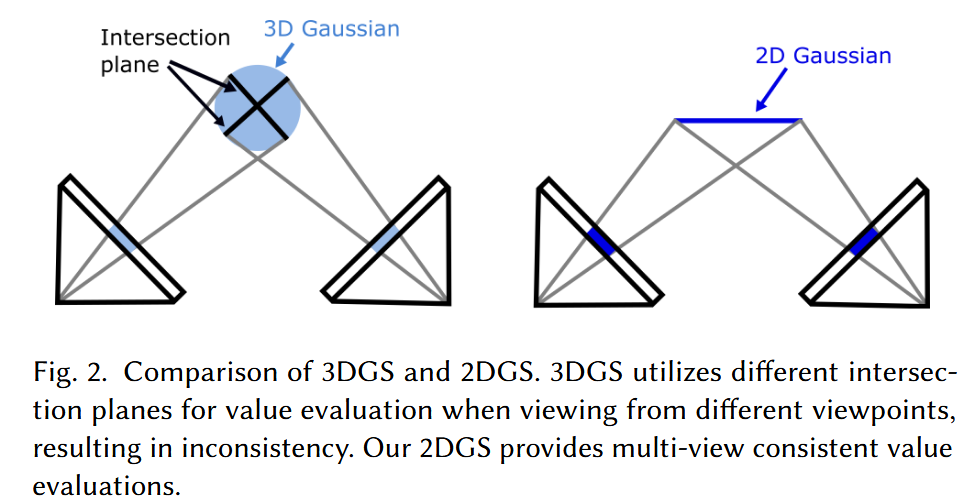 论文Review 3DGS 2DGS | SIGGRAPH 2024 上科大 图宾根大学 | 目前用的最多的3DGS之一竟然是2DGS_2dgs几何优化