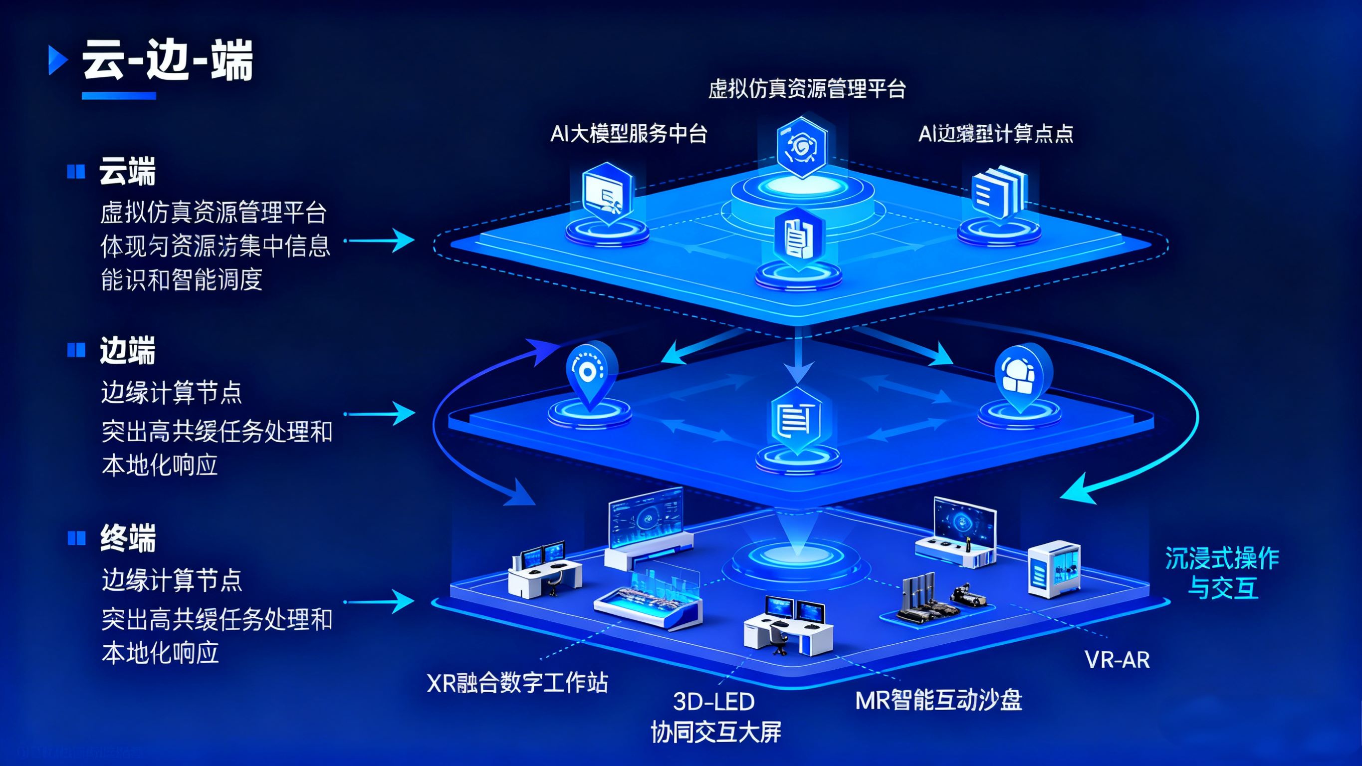 恒点“AI+XR”赋能智慧研创中心采用“云—边—端”三层协同的架构模式