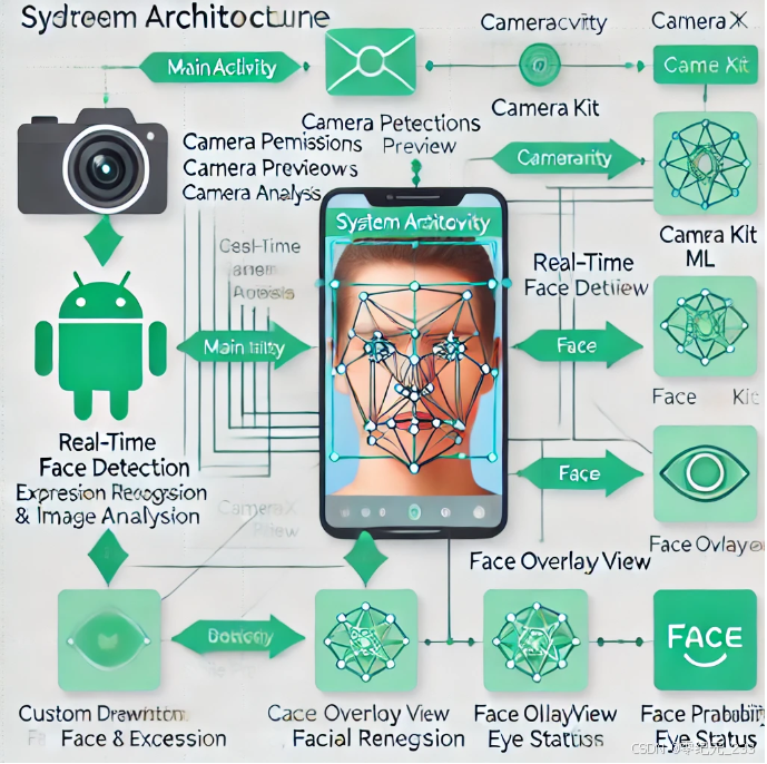 在Android中实现实时人脸检测与表情识别_camerax 人脸检测-CSDN博客