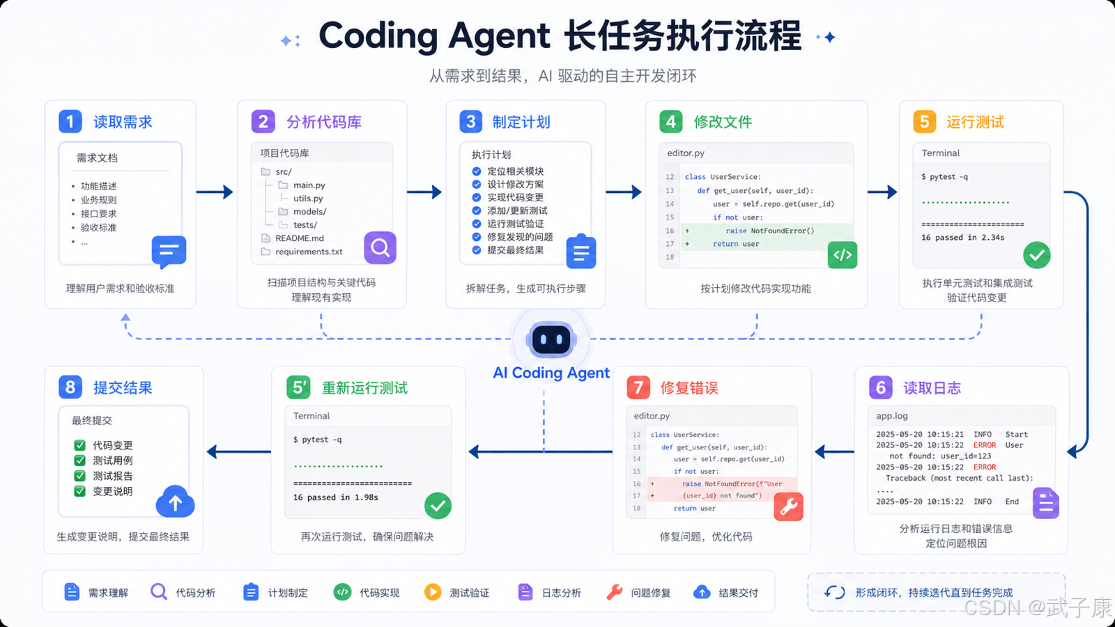 为什么 M3 对 Coding Agent 很重要?