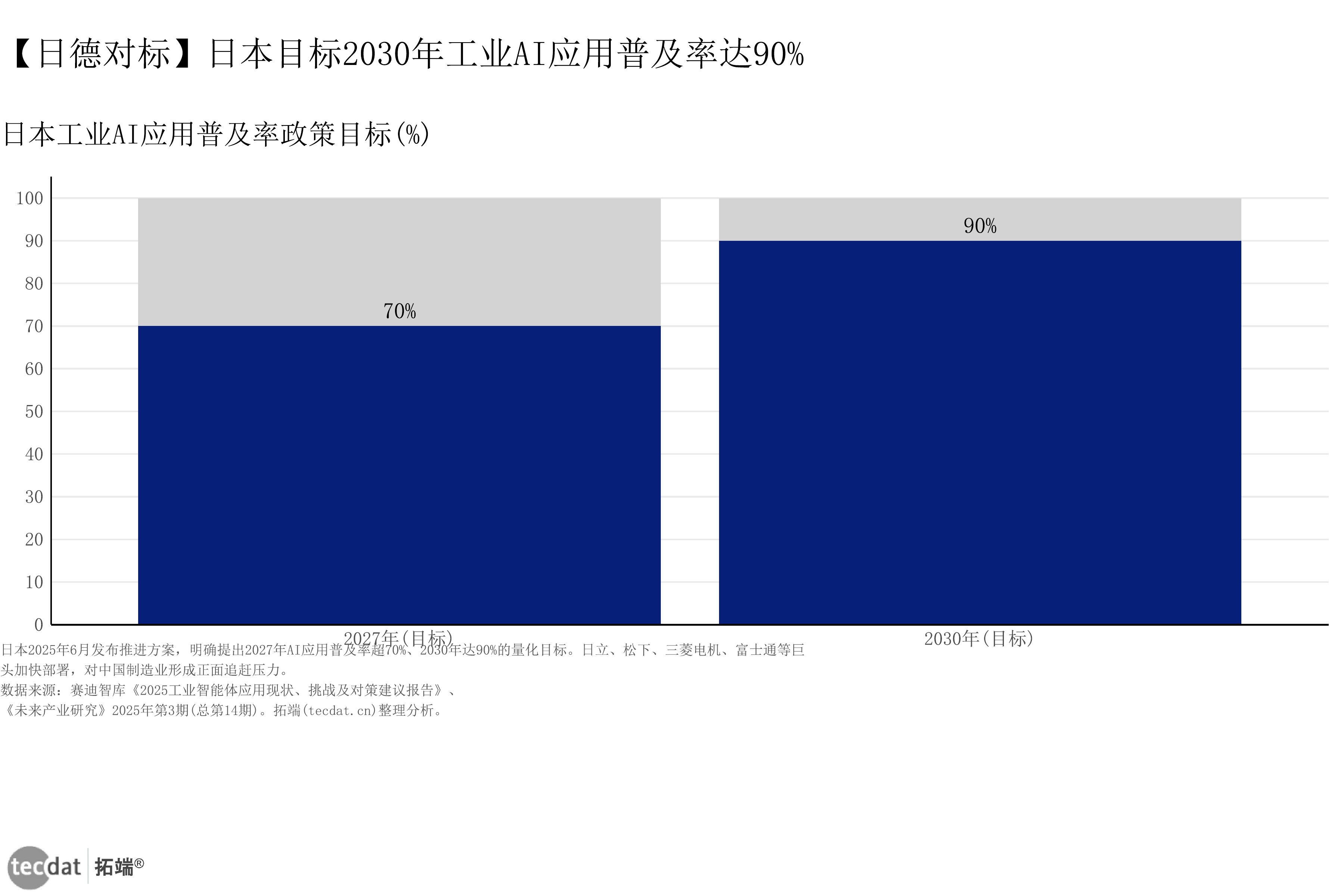 图表