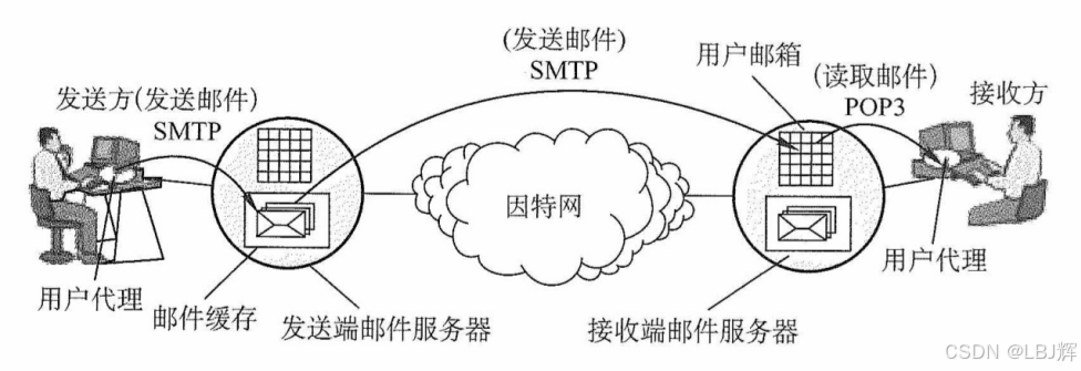 电子邮件的发送、接收过程