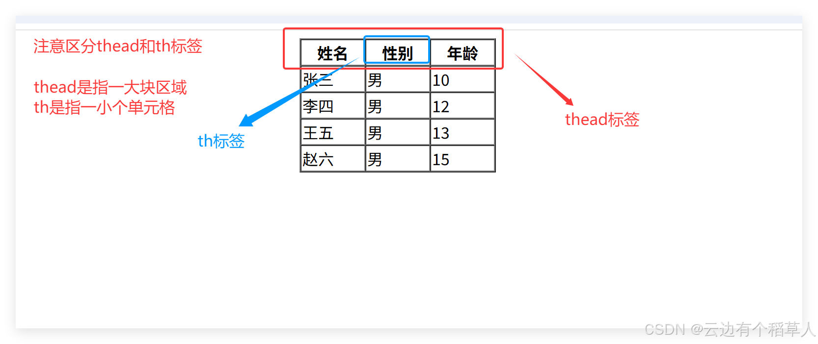 【Web前端技术】第三节—HTML标签(下)_头歌webhtml表单的标签-CSDN博客