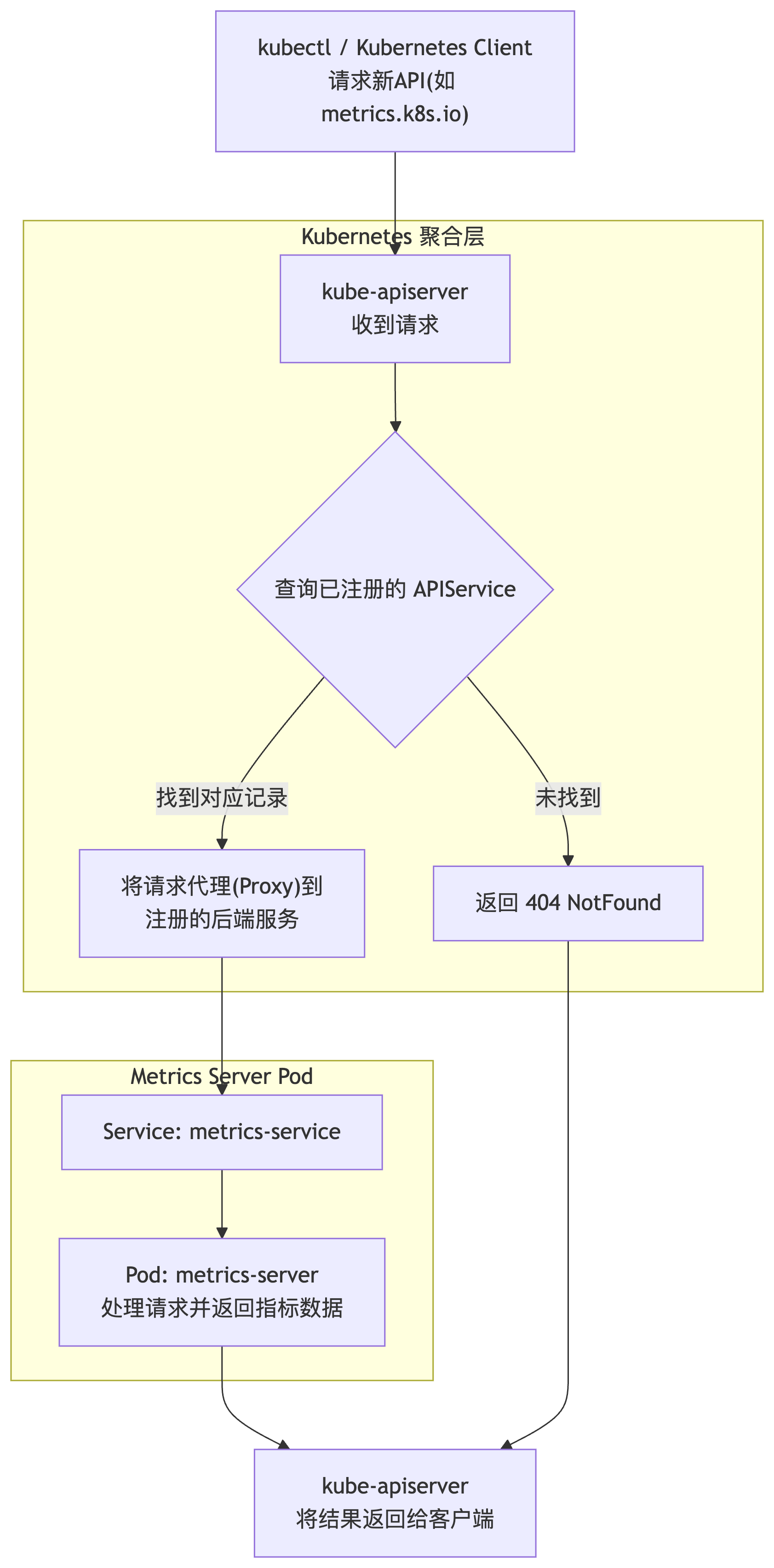 k8s APIService详解-CSDN博客