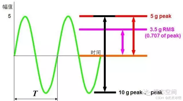 Peak Rms 振动分析-41-频域分析之深入理解用何种谱函数_rms和peak-CSDN博客
