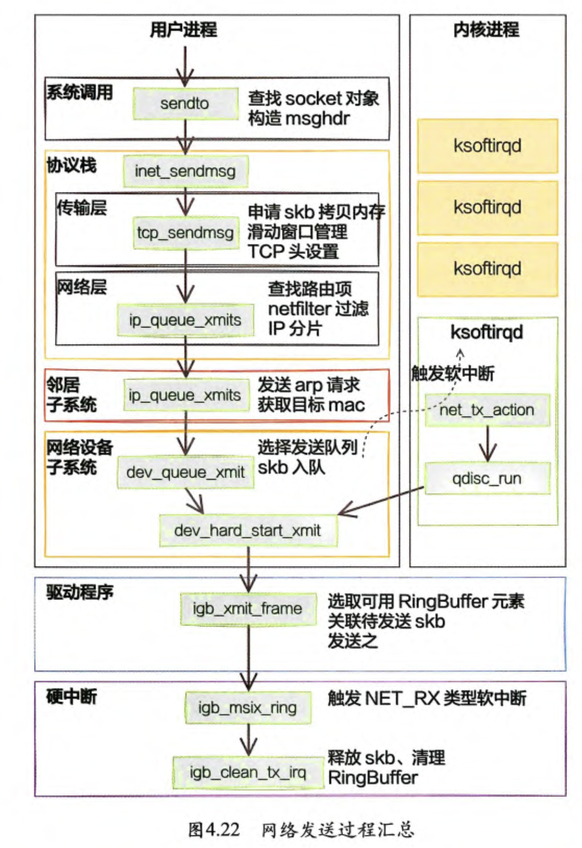 深入理解Linux网络： 修炼底层内功，掌握高性能原理 