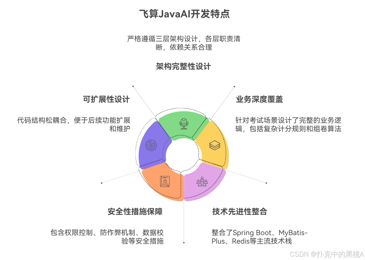 飞算 JavaAI：需求转在线考试系统全流程体验-代码驱动的智能开发革命