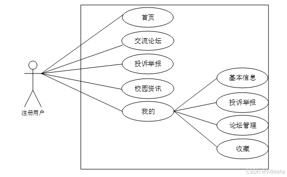 （附源码）基于Android的校园信息论坛设计与开发-计算机毕设11279