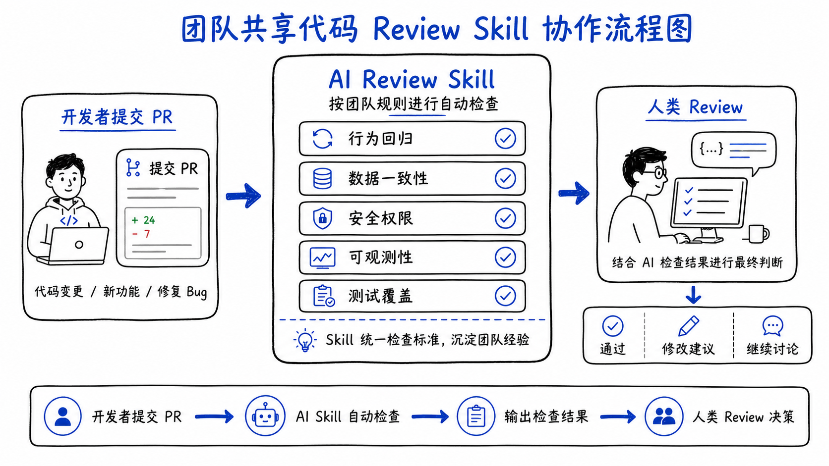 团队共享代码 Review Skill 的协作流程图