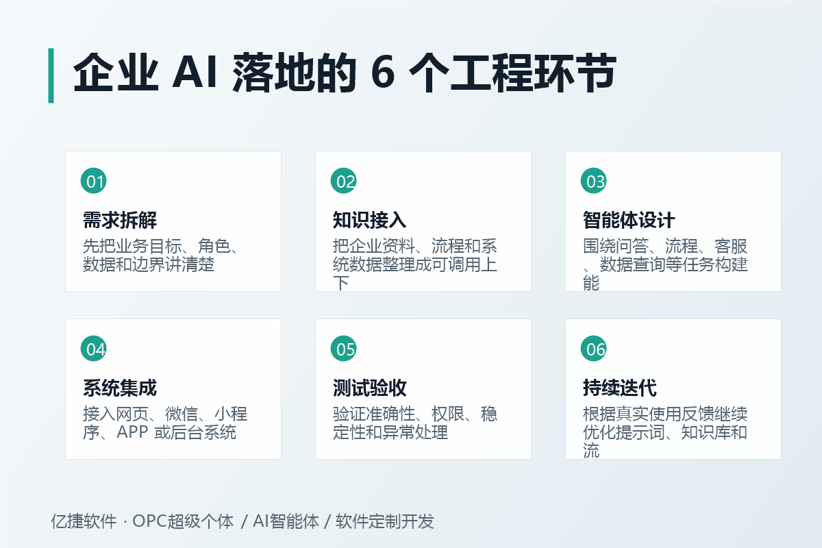 企业 AI 落地的 6 个工程环节