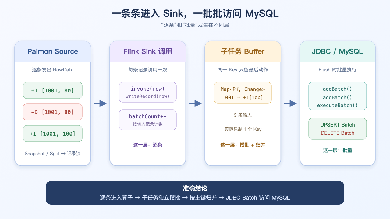 一条 Paimon Changelog 怎样进入 JDBC Batch