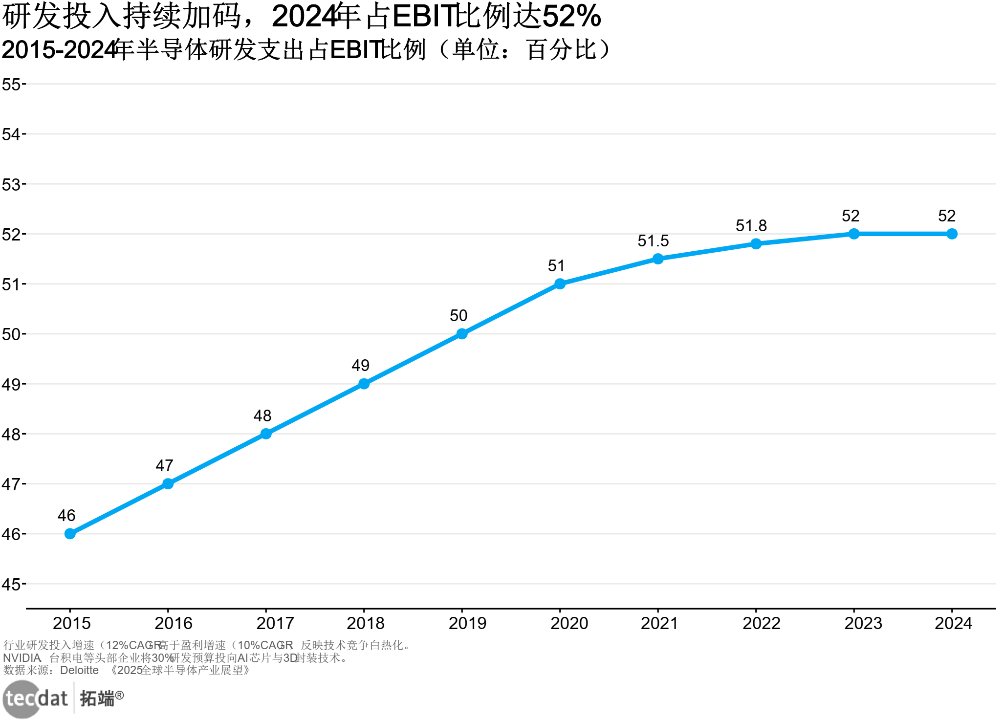 研发投入持续加码，2024年占EBIT比例达52%