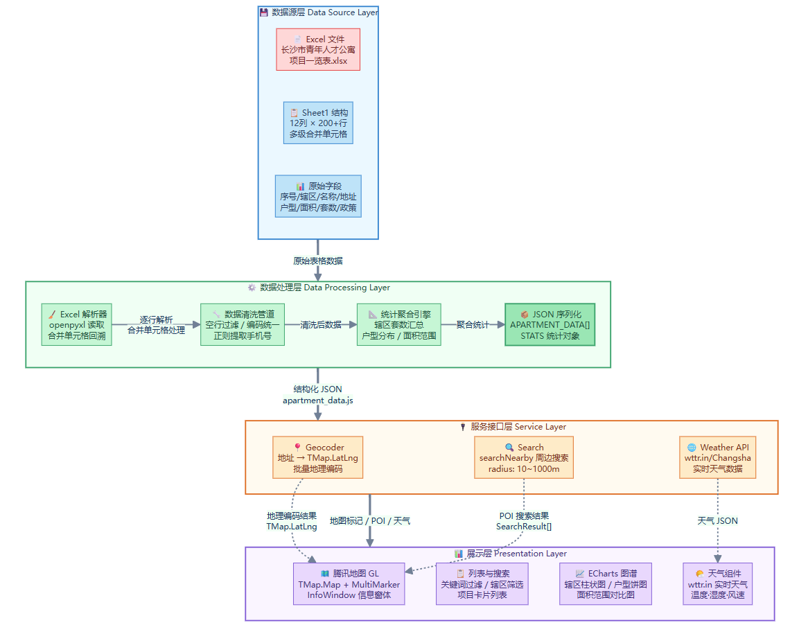 Data Processing Workflow