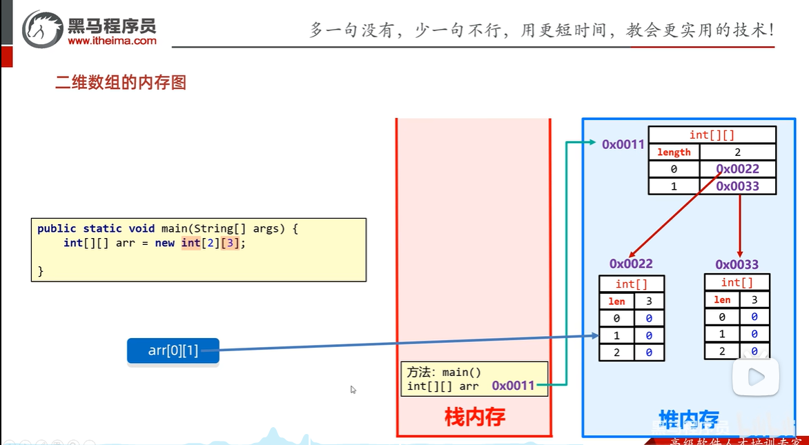 二維數組內存圖