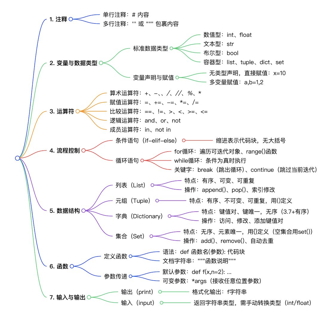 Python 基础语法总结_python 语法 csdn-CSDN博客