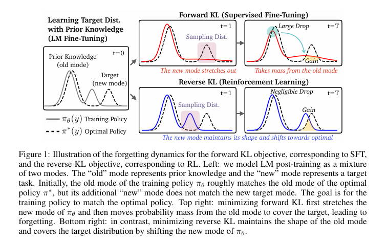 Illustration of the forgetting dynamics for the forward KL objective