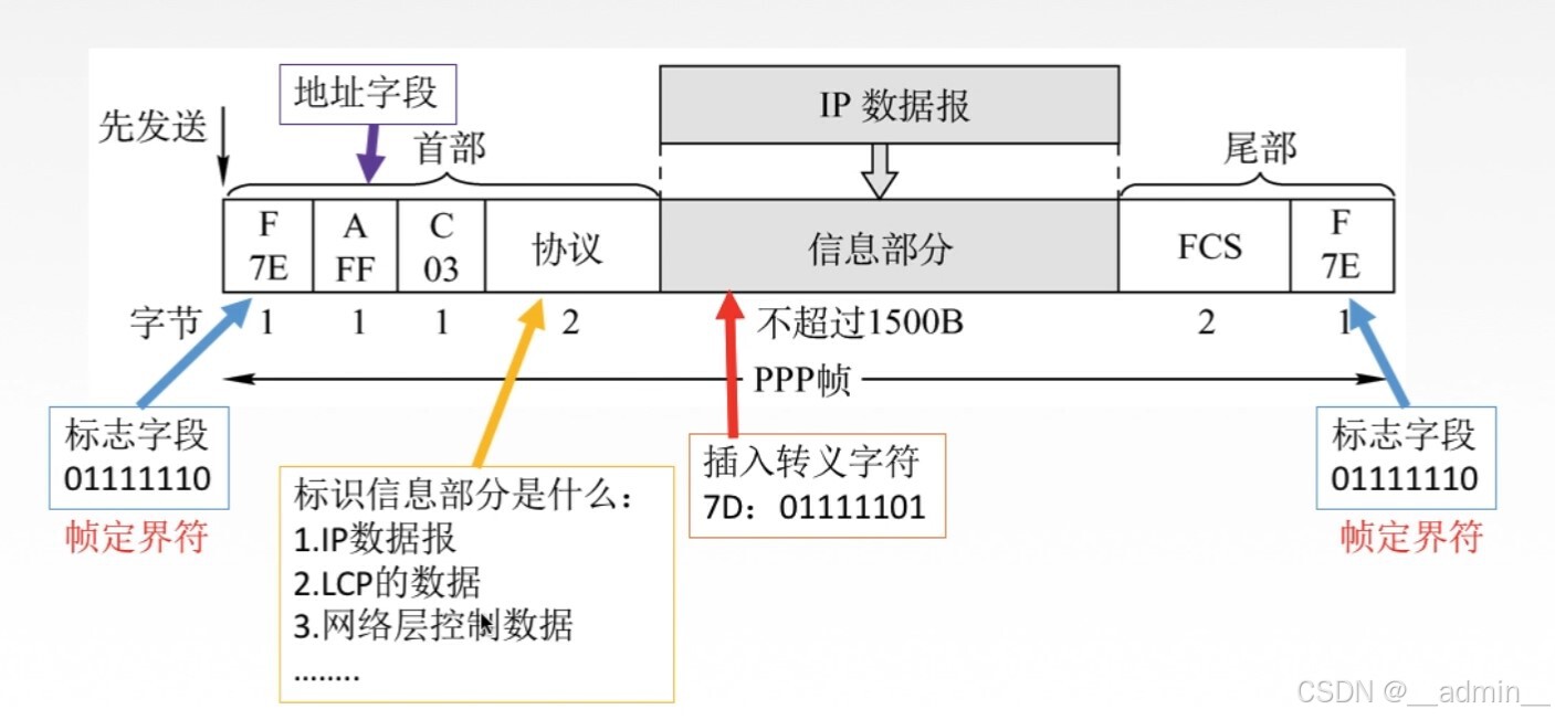 PPP协议的帧格式
