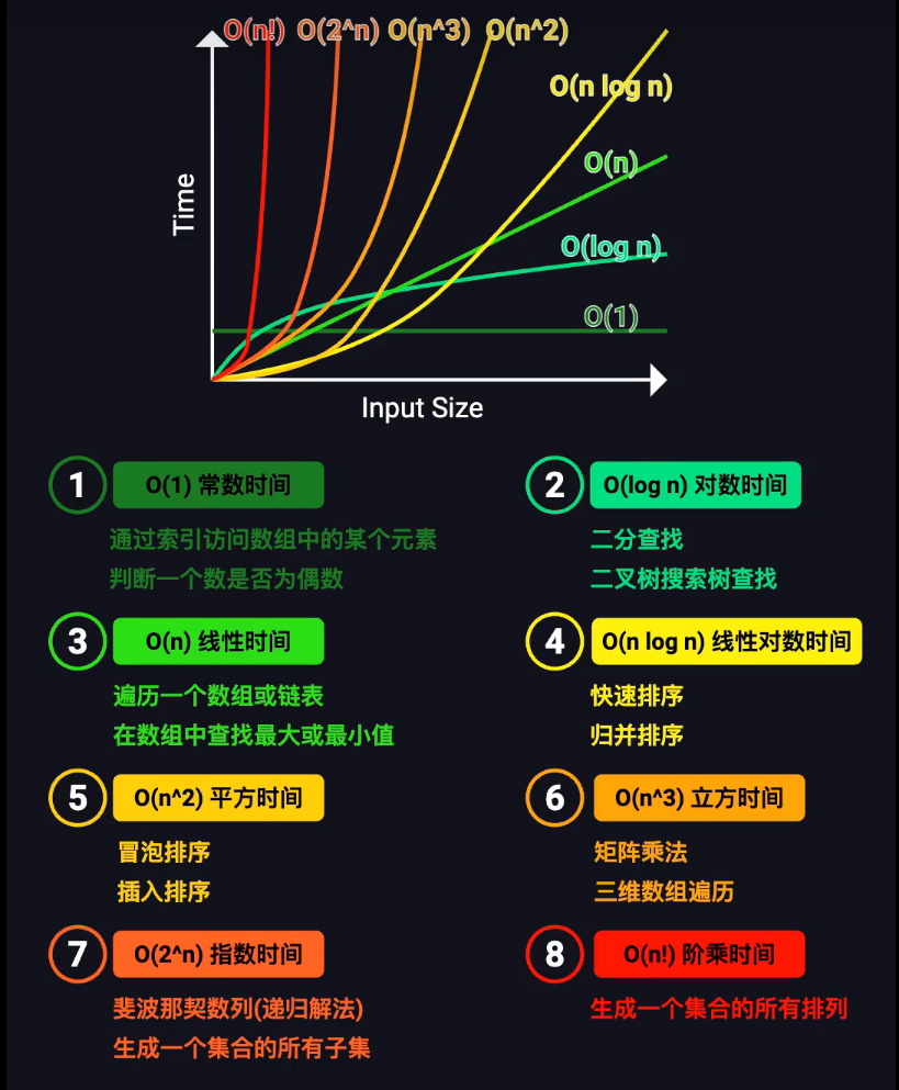 经典时间复杂度趋势图