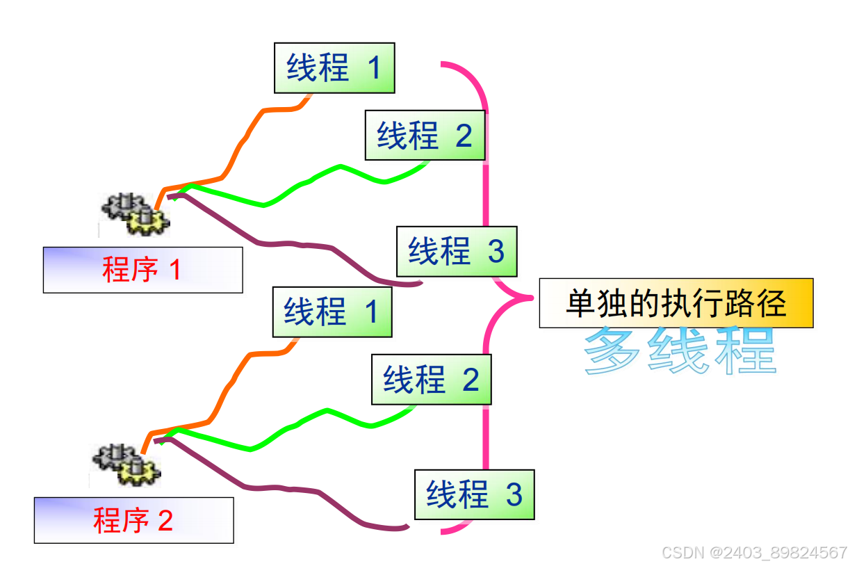 第十章 线程-CSDN博客