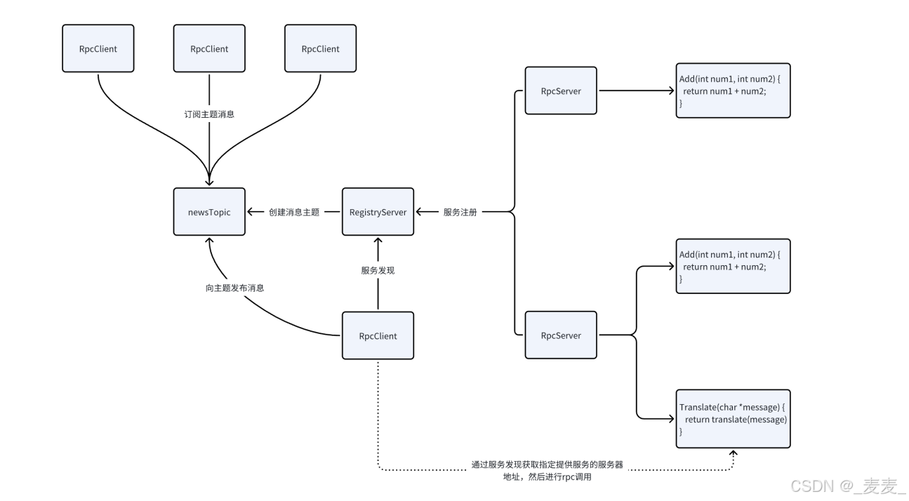 【C++从零实现Json-Rpc框架】第五弹——理解项目功能_c++ 如何实现rpc调用转化为异步