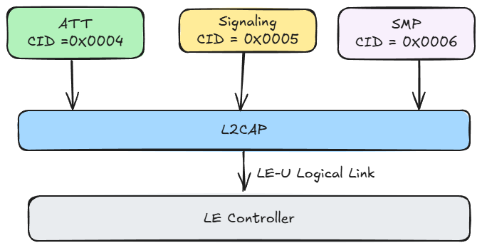 L2CAP复用图