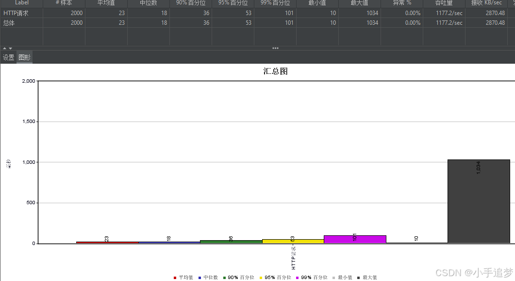 谷粒商城实战笔记-142-性能压测-压力测试-Apache JMeter安装使用