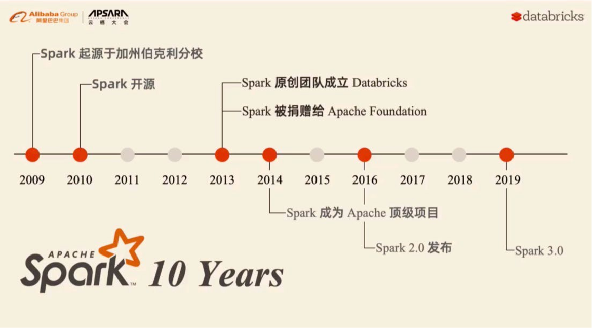 大数据技术之Spark_大数据spark