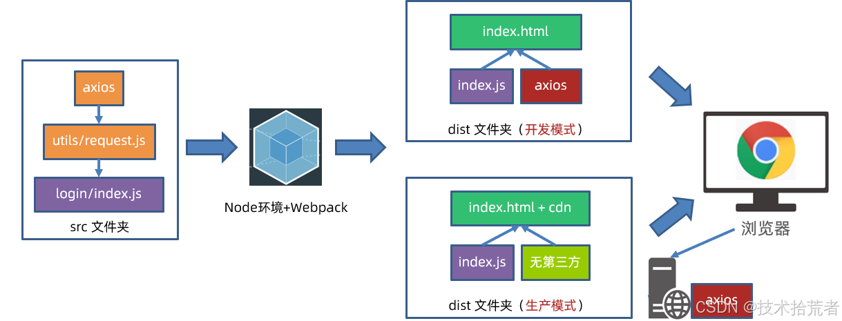 03_Webpack模块打包工具