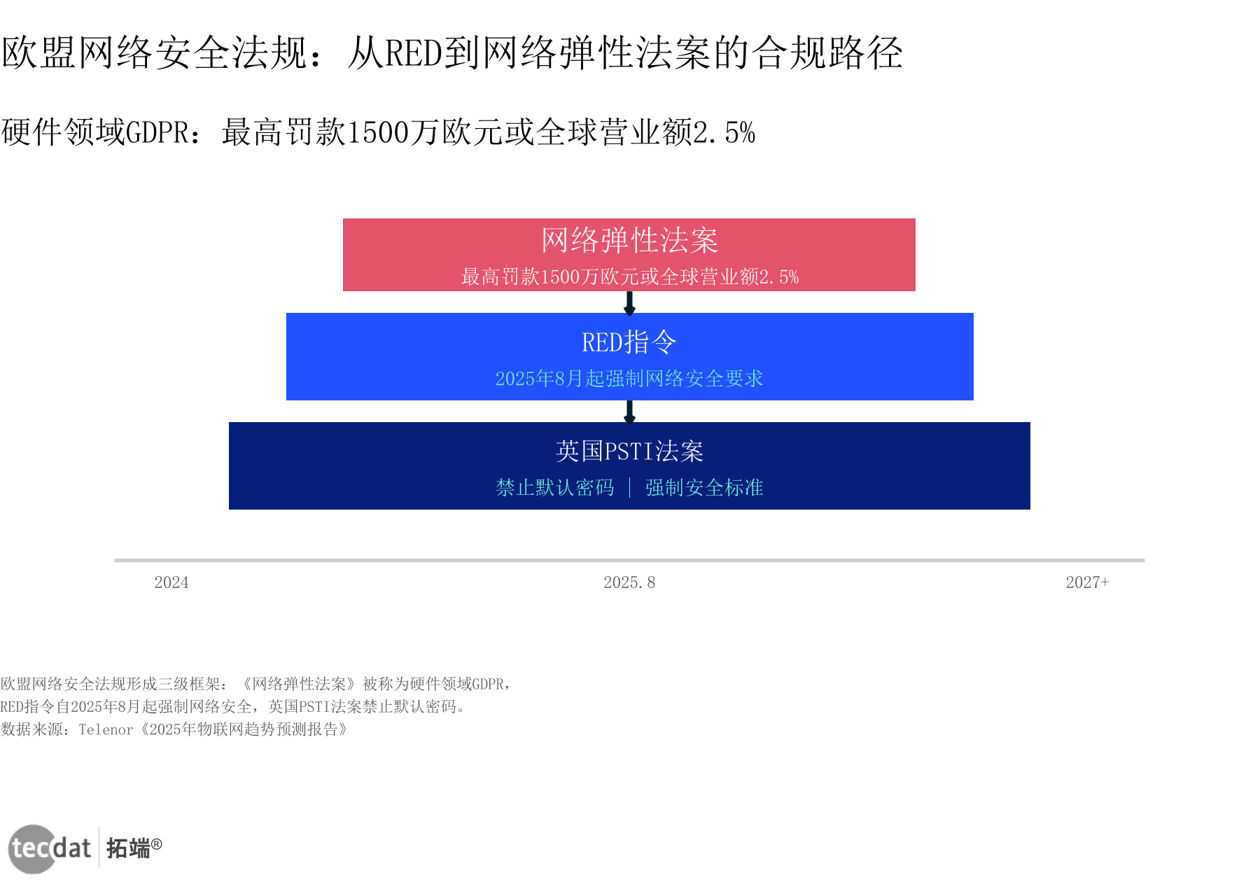 信息图5:欧盟物联网网络安全合规三支柱
