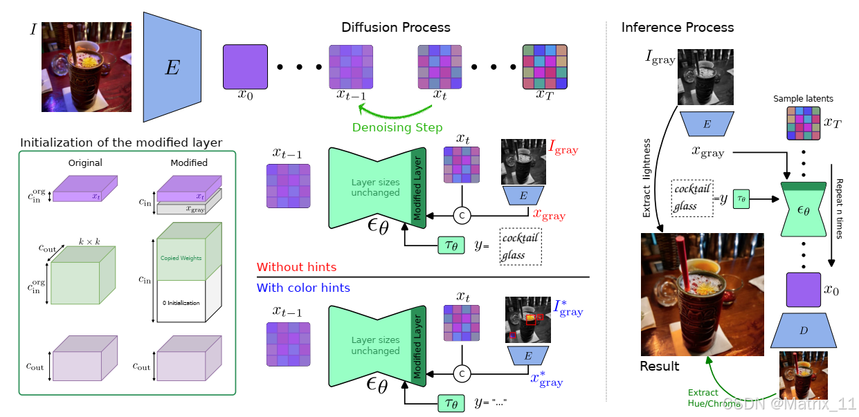 论文阅读:Versatile Vision Foundation Model for Image and Video Colorization ...