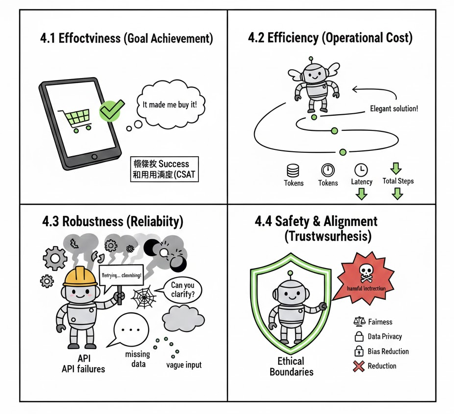 图4.1 衡量Agent的4大基石