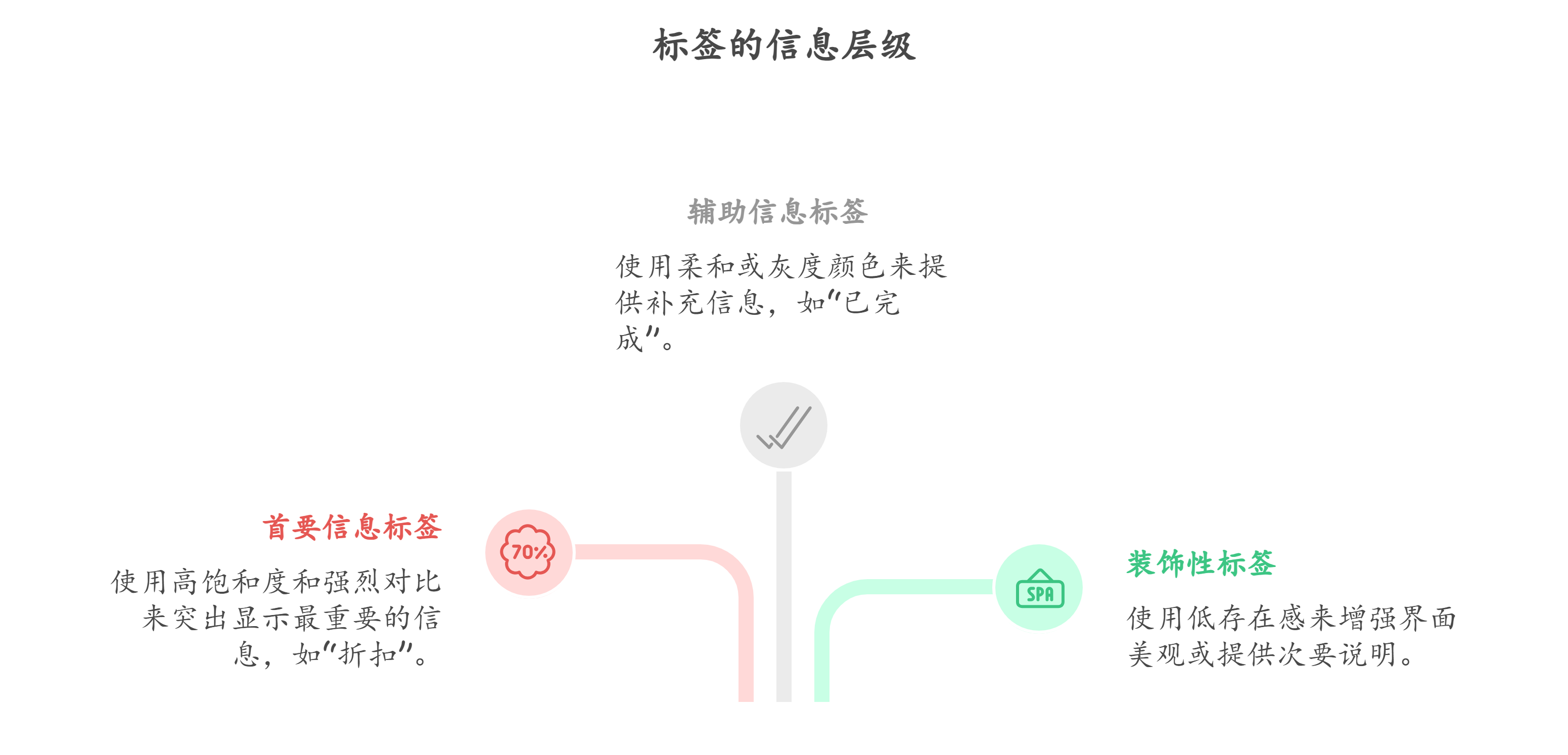标签设计在产品界面中的类型与设计步骤详解_数据标签平台产品设计-CSDN博客