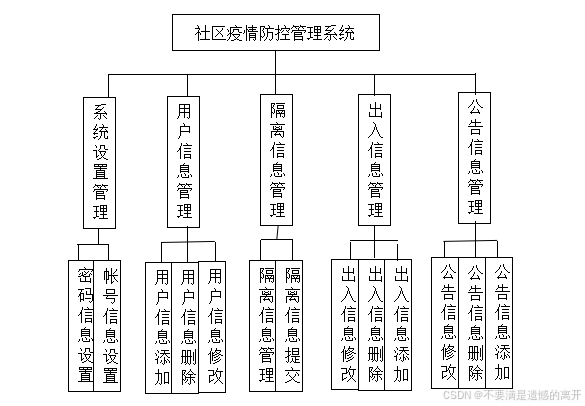 基于JSP的社区疫情防控管理系统的设计与实现