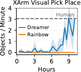 XArm 抓放学习曲线：10 小时 3.1 件/分