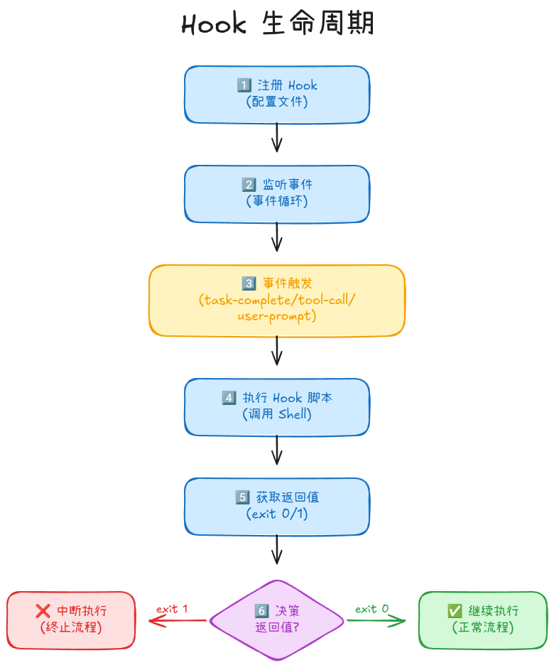 hook 机制实战 让 claudecode 主动通知你