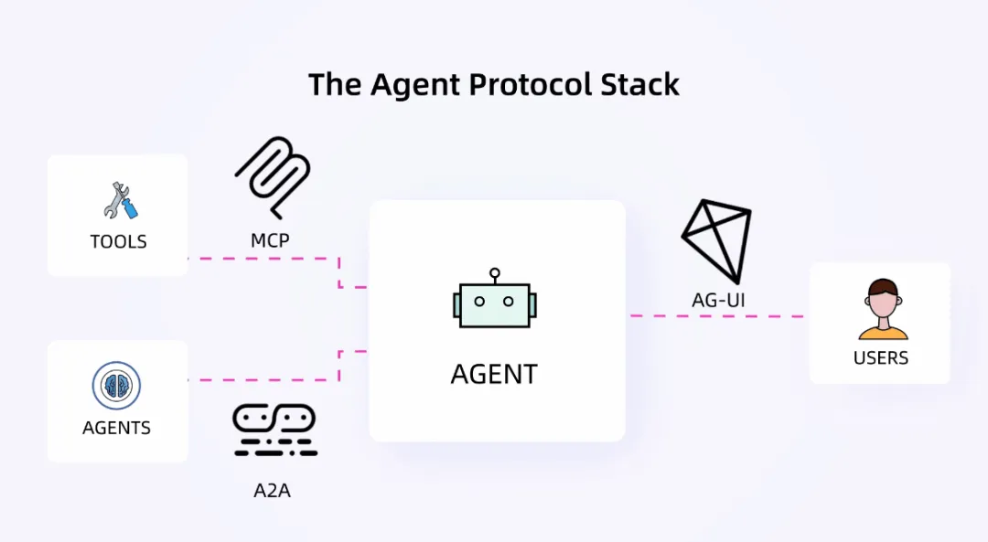 Agent协议栈