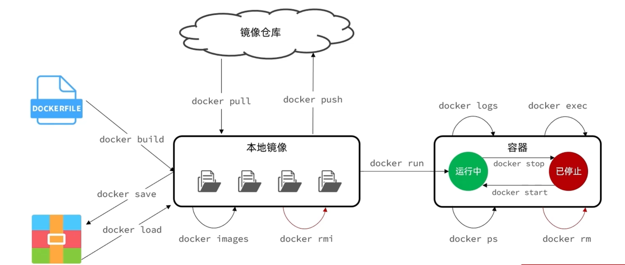 一图理解docker常用基础命令