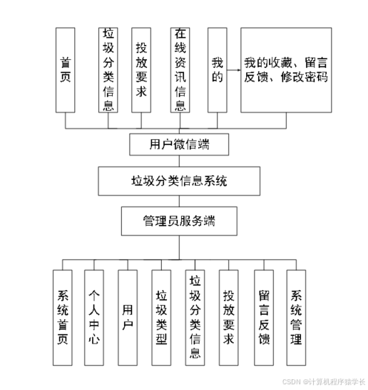 分类信息程序，分类信息程序有哪些