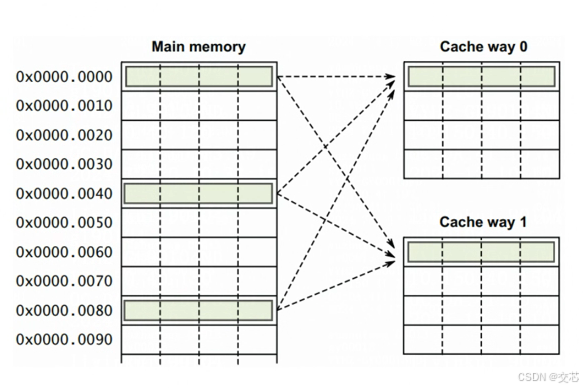 Cache 22 cache 剖析_cache 详解-CSDN博客