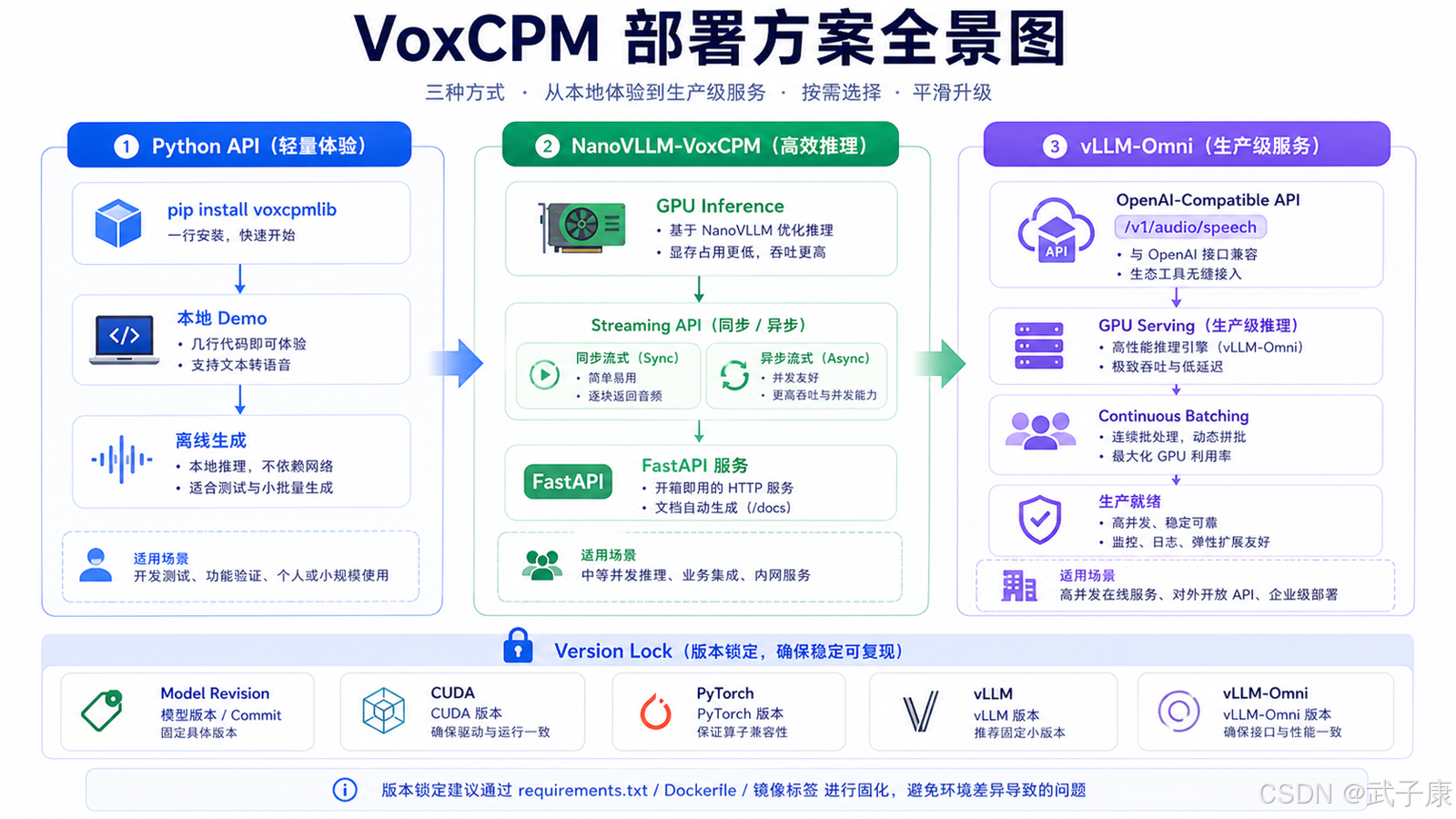 VoxCPM 的部署方式