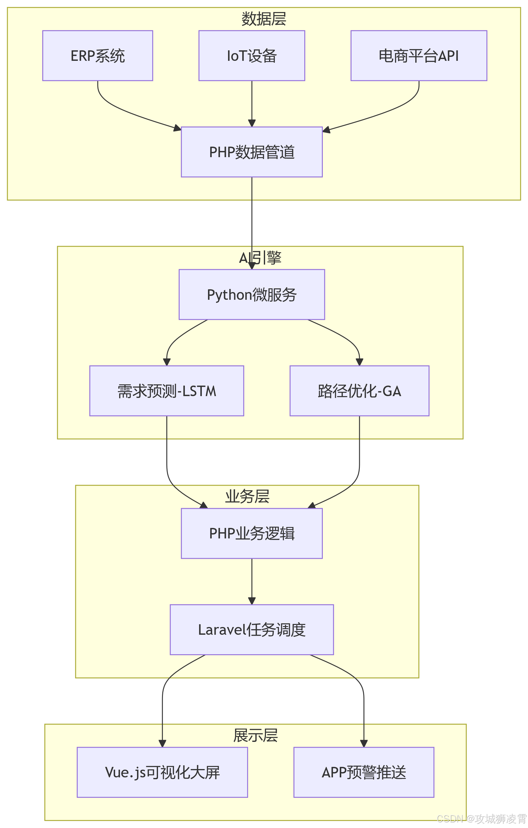 技术架构