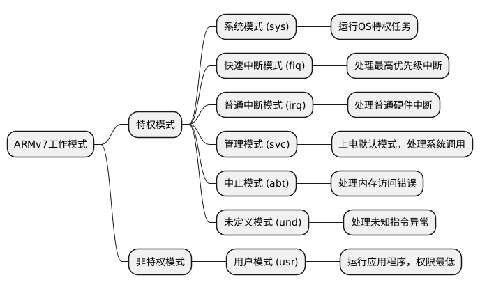【ARMv7】ARMv7的七种工作模式以及其对应的代码示例_arm v7处理器模式-CSDN博客