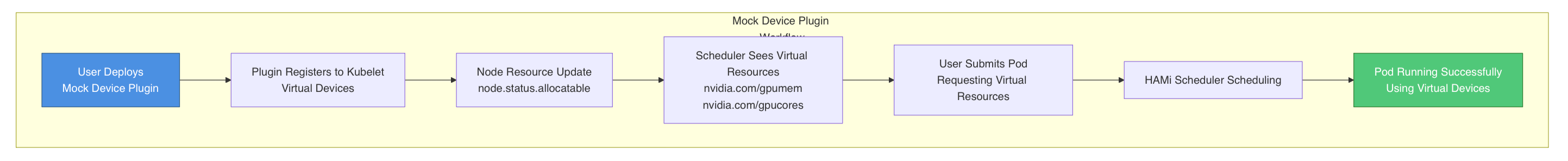Mock Device Plugin 工作流程图