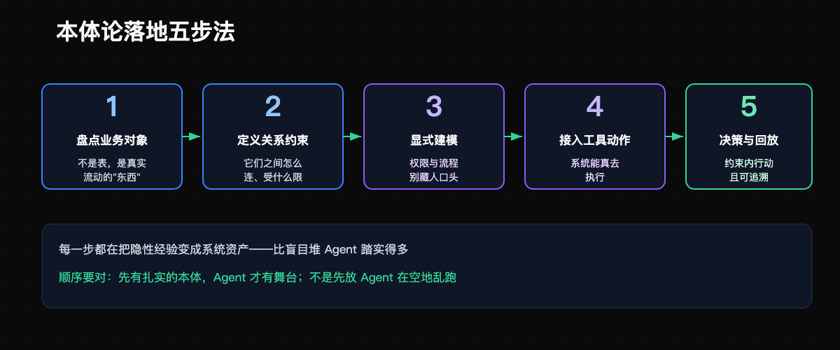 本体论落地五步法