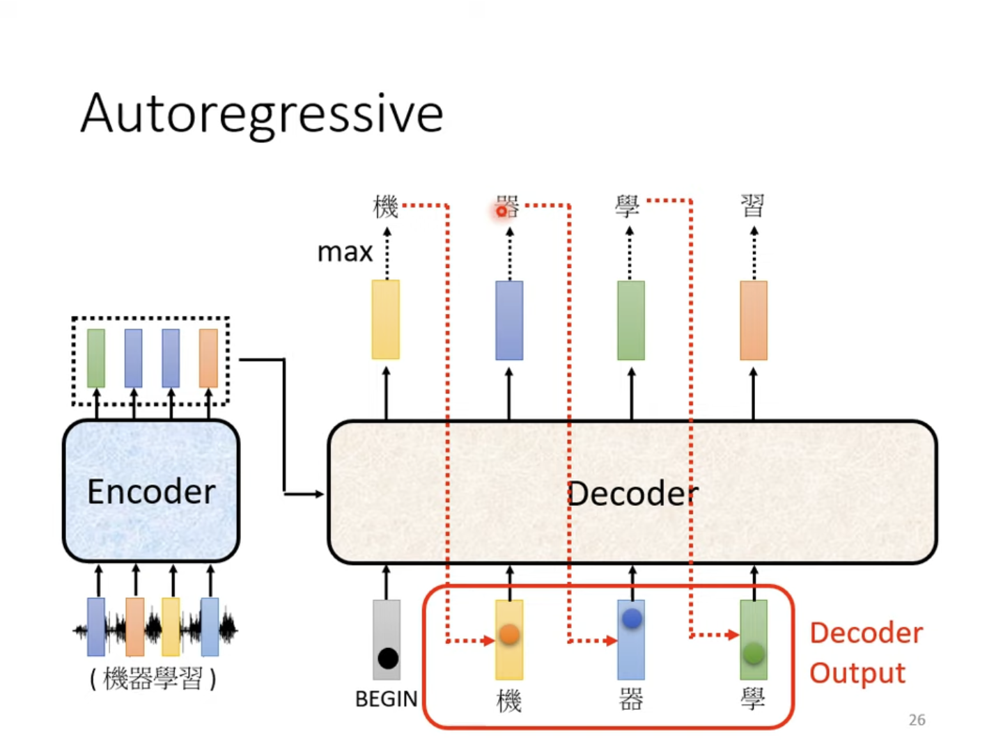 Transformer Decoder Autoregressive