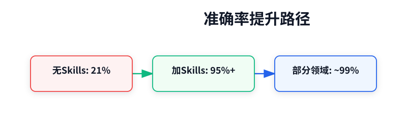 准确率提升路径：21% → 95%+ → ~99%