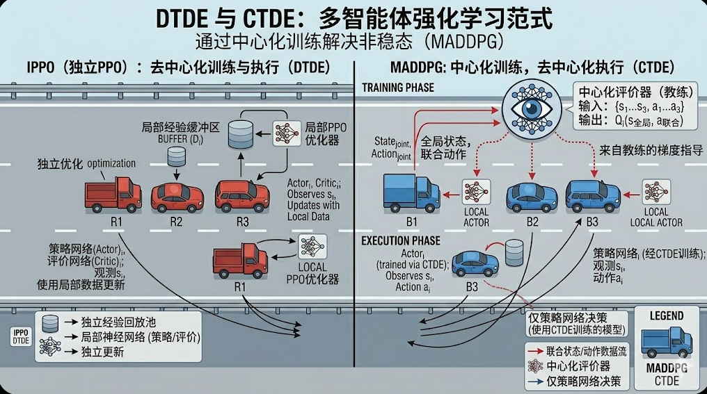 8、多智能体强化学习入门MADDPG（CTDE）复现demo-CSDN博客